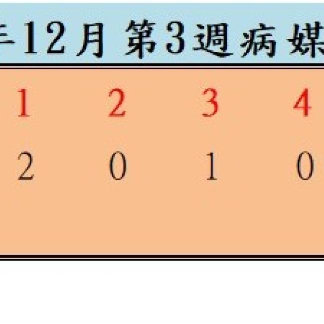 衛生局公布114年12月份第3週病媒蚊密度調查結果