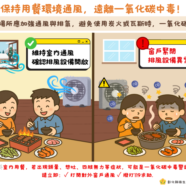 保持用餐環境通風，遠離一氧化碳中毒！