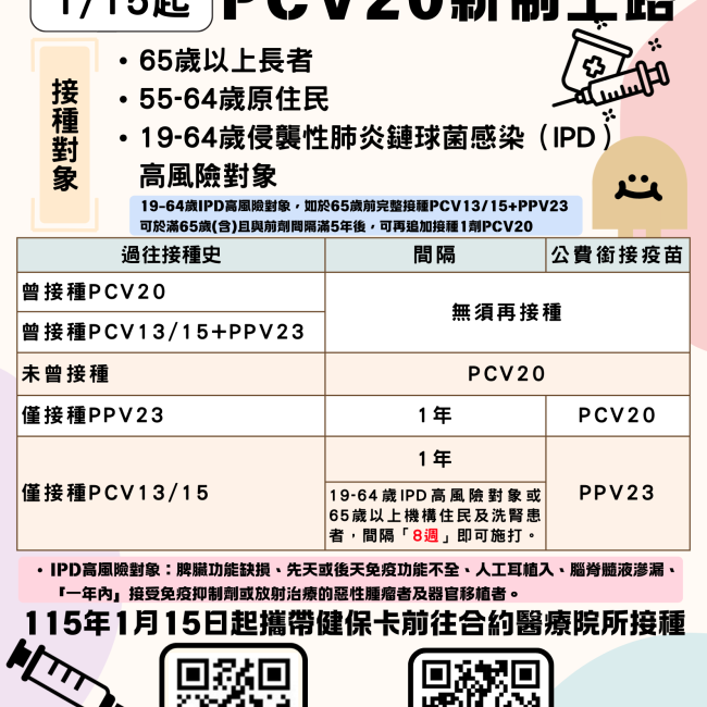 自115年1月15日起，成人肺炎鏈球菌疫苗接種政策全面升級，只要打一劑20價結合型肺炎鏈球菌疫苗（PCV20）就能獲得完整保護。