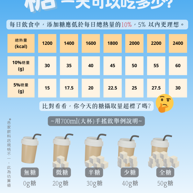 糖一天可以吃多少之圖表