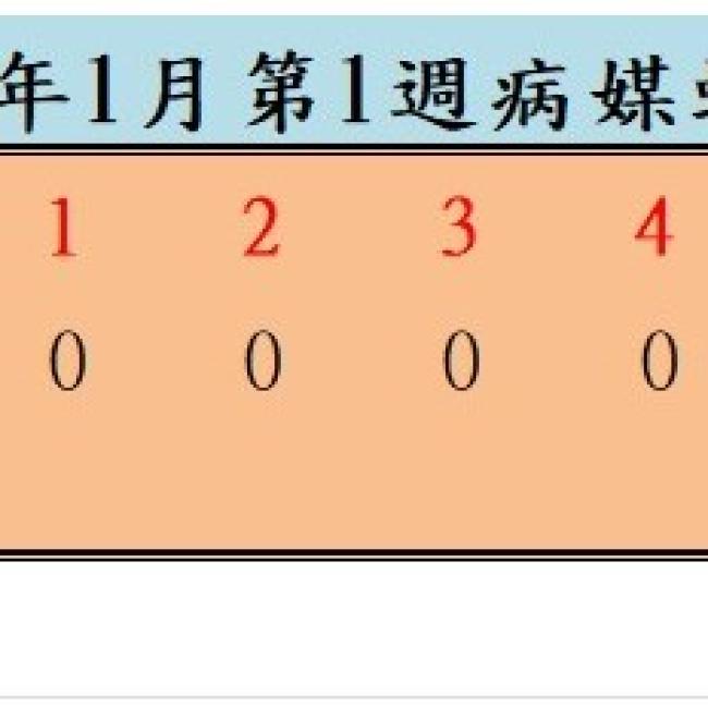 衛生局公布115年1月份第1週病媒蚊密度調查結果