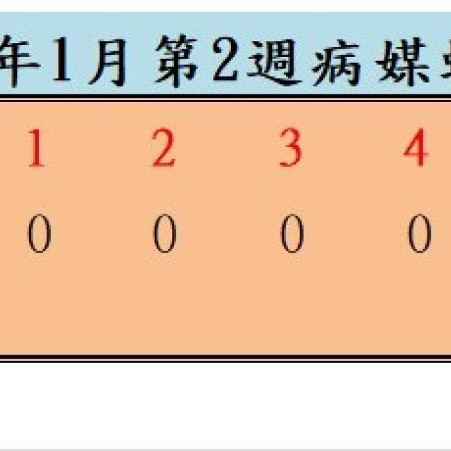 衛生局公布115年1月份第2週病媒蚊密度調查結果