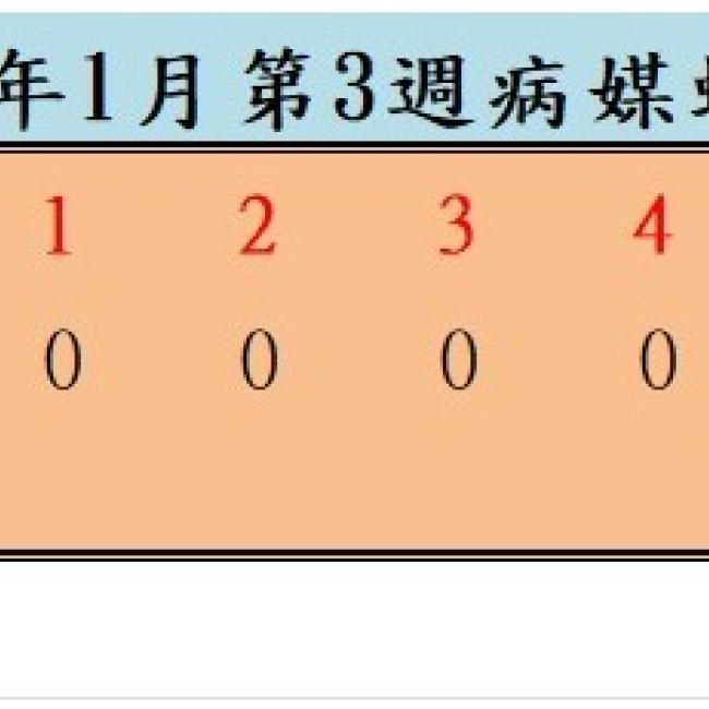 衛生局公布115年1月份第3週病媒蚊密度調查結果