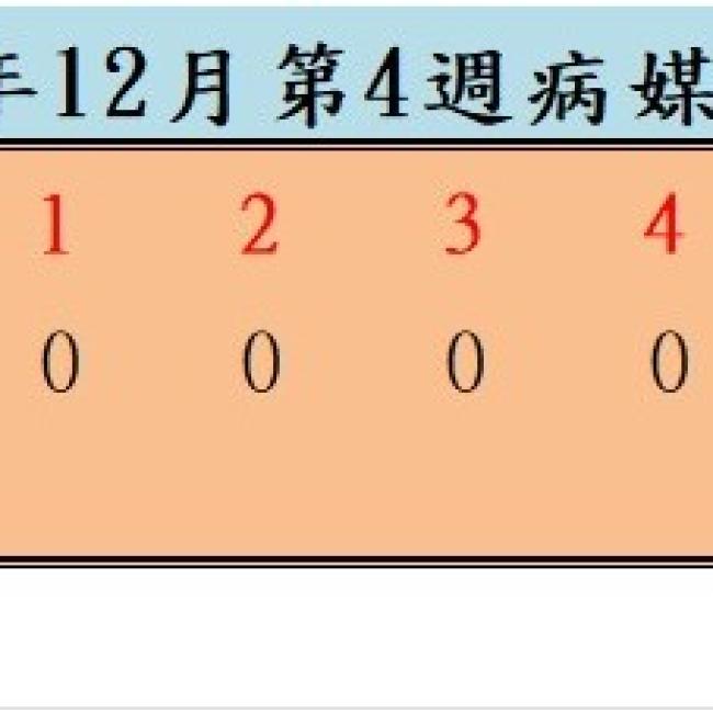 衛生局公布114年12月份第4週病媒蚊密度調查結果