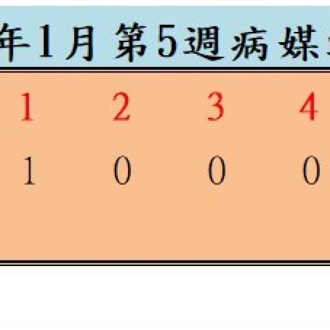 衛生局公布115年1月份第5週病媒蚊密度調查結果