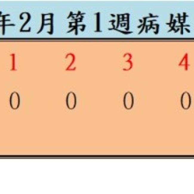 衛生局公布115年2月份第1週病媒蚊密度調查結果