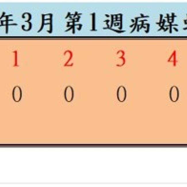 衛生局公布115年3月份第1週病媒蚊密度調查結果