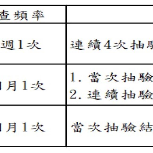 衛生局公布115年3月第二週游泳(浴)池水質複驗結果