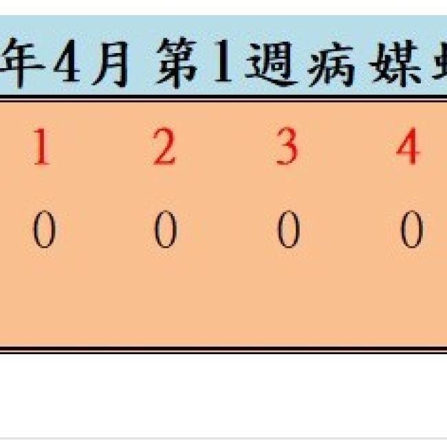 衛生局公布115年4月份第1週病媒蚊密度調查結果