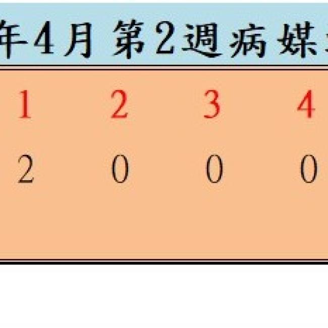 衛生局公布115年4月份第2週病媒蚊密度調查結果
