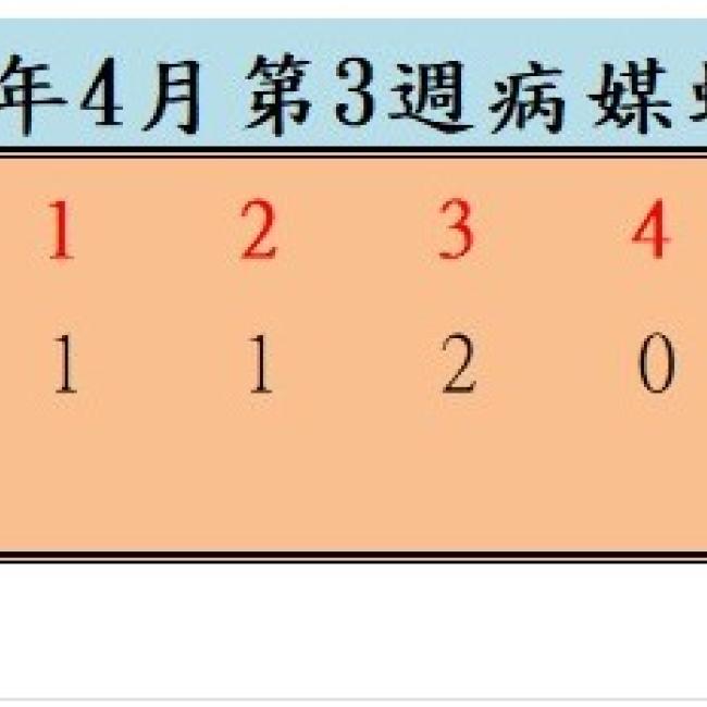 衛生局公布115年4月份第3週病媒蚊密度調查結果