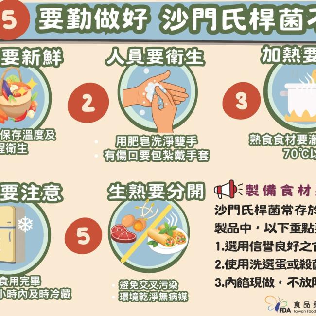 食安5要勤做好 沙門氏菌不打擾