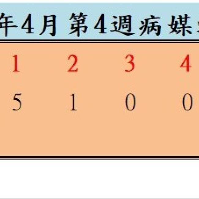 衛生局公布115年4月份第4週病媒蚊密度調查結果