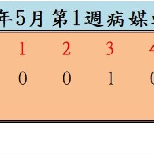 衛生局公布115年5月份第1週病媒蚊密度調查結果