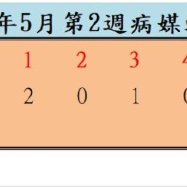 衛生局公布115年5月份第2週病媒蚊密度調查結果