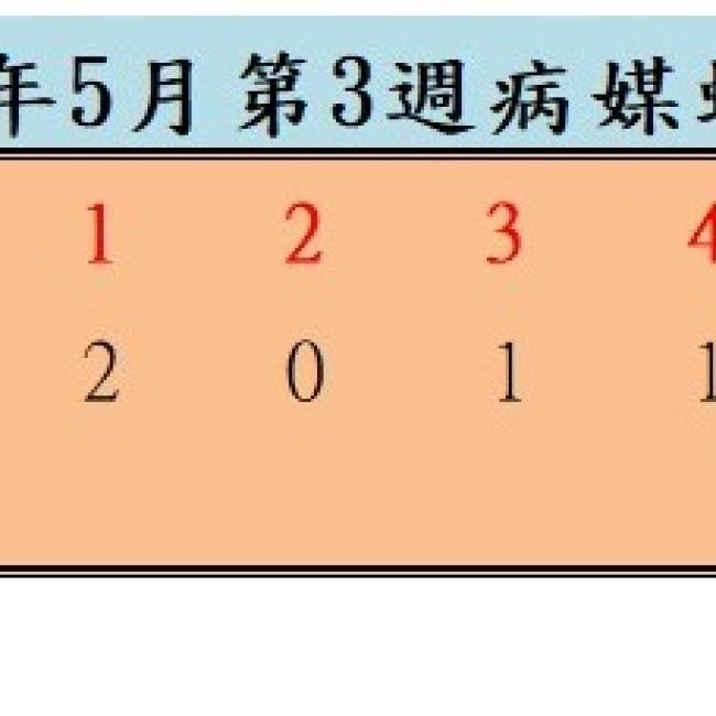 衛生局公布115年5月份第3週病媒蚊密度調查結果