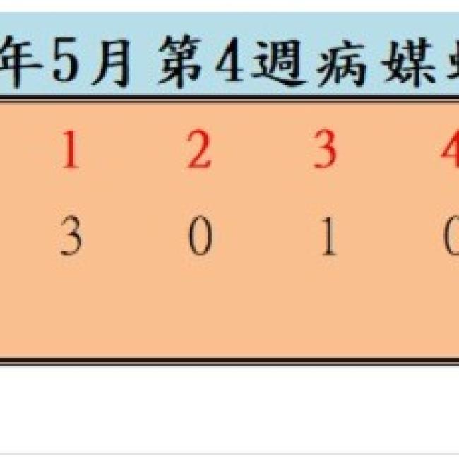 衛生局公布115年5月份第4週病媒蚊密度調查結果