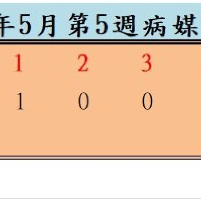 衛生局公布115年5月份第5週病媒蚊密度調查結果