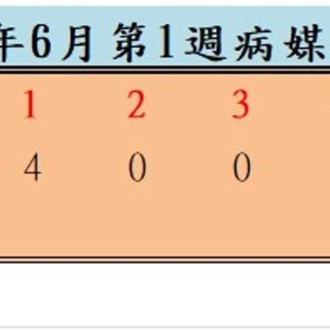 衛生局公布115年6月份第1週病媒蚊密度調查結果