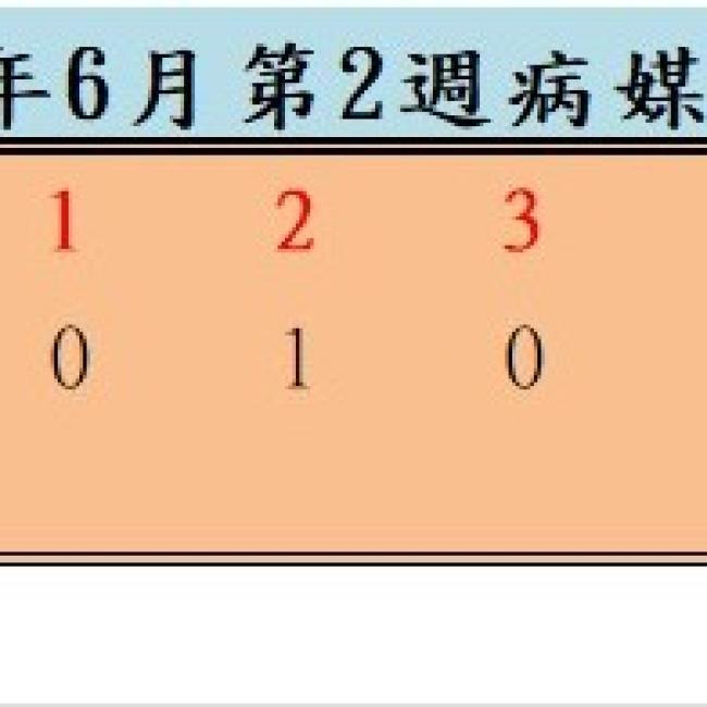衛生局公布115年6月份第2週病媒蚊密度調查結果