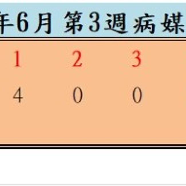 衛生局公布115年6月份第3週病媒蚊密度調查結果