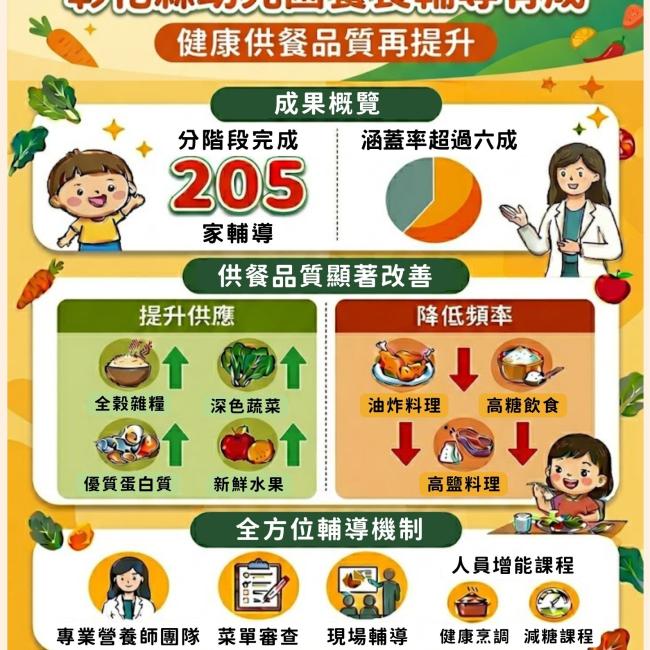 這是幼兒園餐食輔導成果的宣傳海報