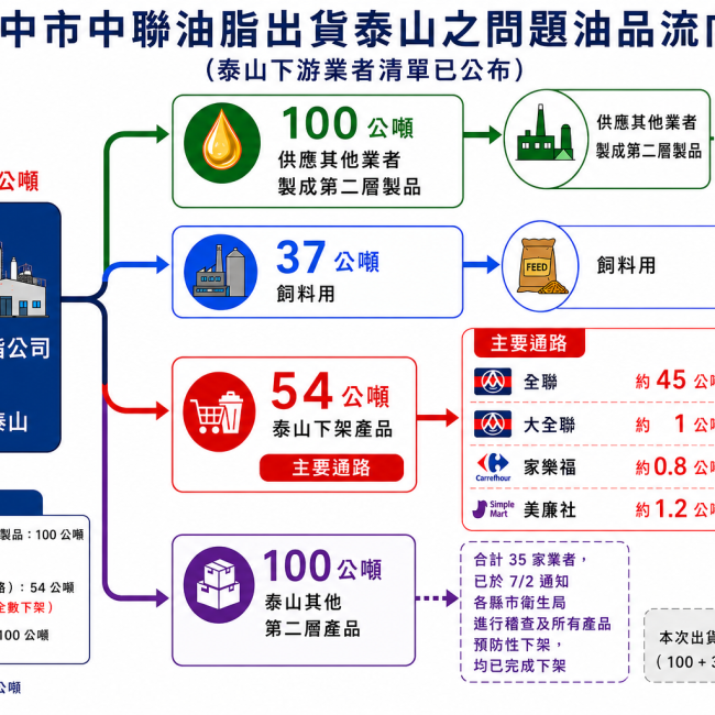 台中市中聯油脂出貨泰山之問題油品流向圖