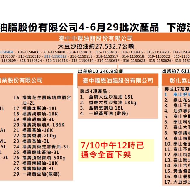 台中市中聯油脂出貨給泰山之受影響油品，衛生局持續查核流向