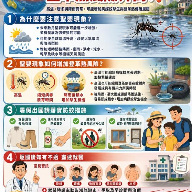 聖嬰現象氣候異常助長病媒蚊孳生 前往登革熱流行區請落實防蚊措施