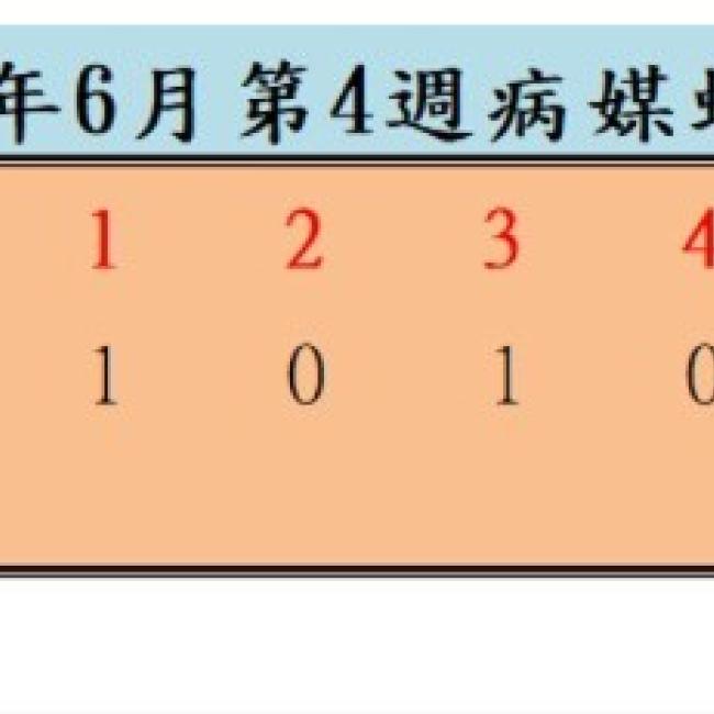 衛生局公布115年6月份第4週病媒蚊密度調查結果
