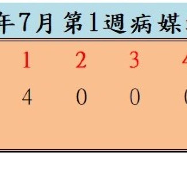 衛生局公布115年7月份第1週病媒蚊密度調查結果