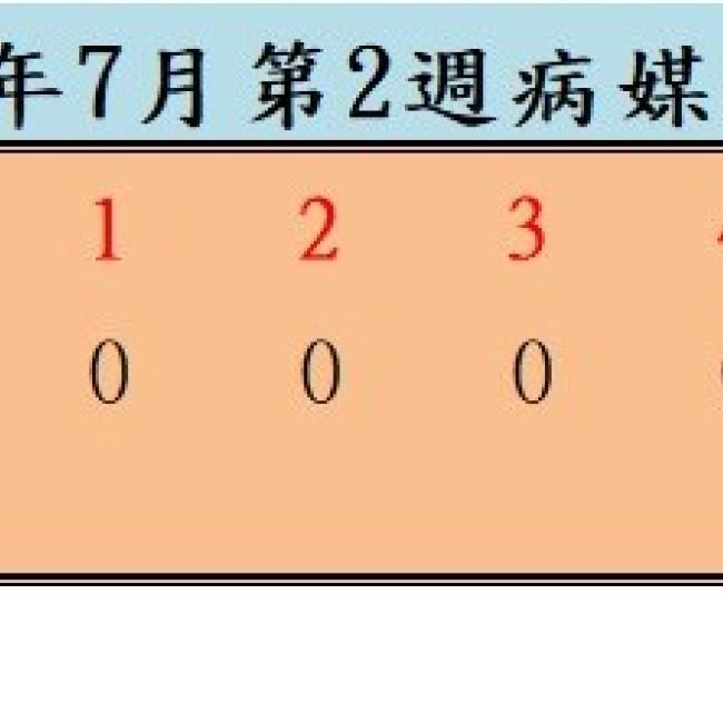 衛生局公布115年7月份第2週病媒蚊密度調查結果