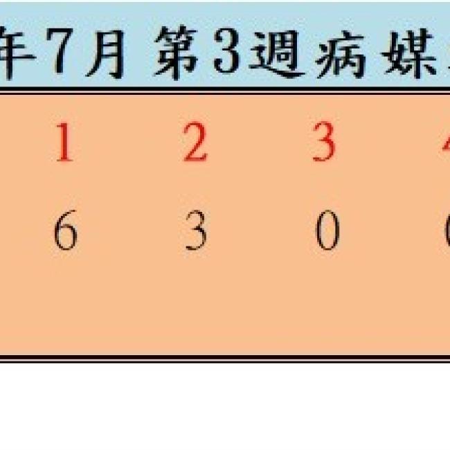 衛生局公布115年7月份第3週病媒蚊密度調查結果