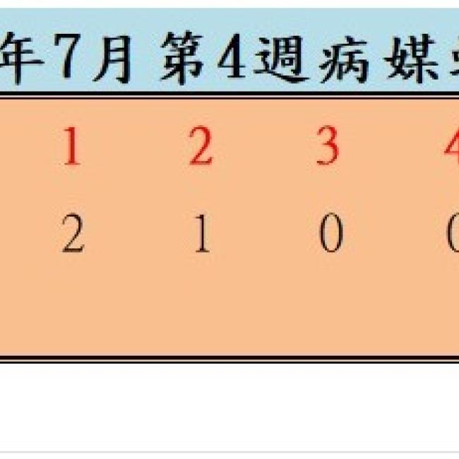 衛生局公布115年7月份第4週病媒蚊密度調查結果