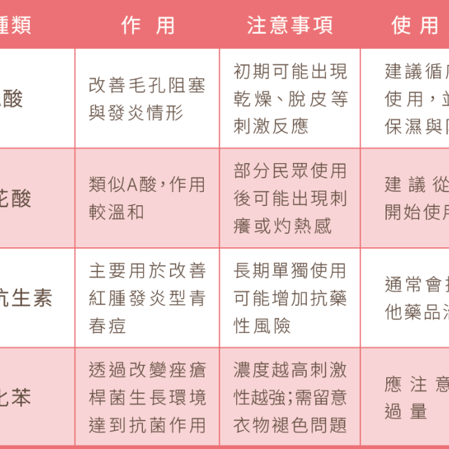 痘痘藥品百百種怎麼用？