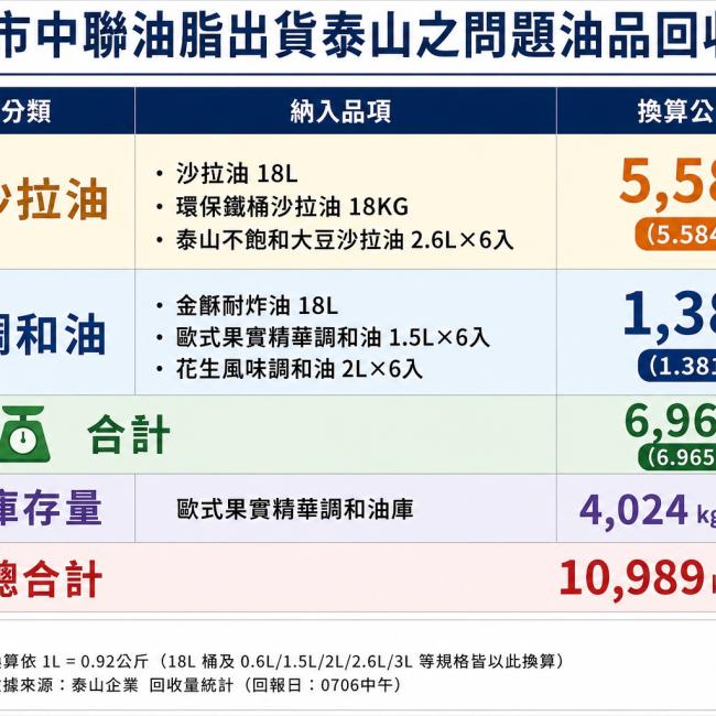 回收統計