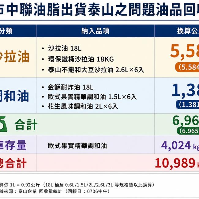 回收統計