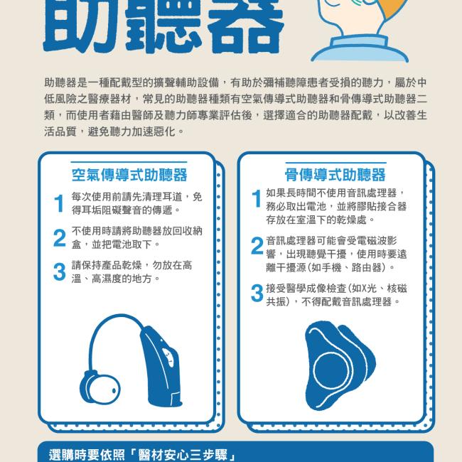 助聽器是一種配戴型的擴聲輔助設備，有助於彌補聽障患者受損的聽力，屬於中低風險之醫療器材，常見的助聽器種類有空氣傳導式助聽器和骨傳導式助聽器二類，而使用者藉由醫師及聽力師專業評估後，選擇適合的助聽器配戴，以改善生活品質，避免聽力加速惡化。  空氣傳導式助聽器  每次使用前請先清理耳道，免得耳垢阻礙聲音的傳遞。  不使用時請將助聽器放回收納盒，並把電池取下。  請保持產品乾燥，勿放在高溫、高濕度的地方。  骨傳導式助聽器  如果長時間不使用音訊處理器，務必取出電池，並將膠貼接合器存放在室溫下的乾燥處。  音訊處理器可能會受電磁波影響，出現聽覺干擾，使用時要遠離干擾源（如手機、路由器）。  接受醫學成像檢查（如X光、核磁共振），不得配戴音訊處理器。  選購時要依照「醫材安心三步驟」  認：認識助聽器是醫療器材。  看：購買時要看外盒有無標示許可證字號。  會用：使用前要讀說明書，才會用。