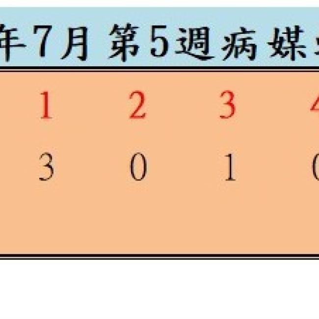 衛生局公布115年7月份第5週病媒蚊密度調查結果