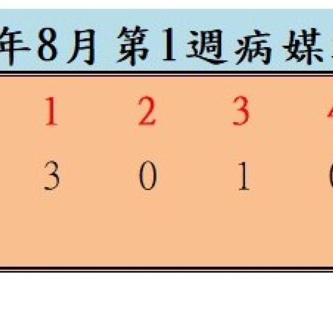 衛生局公布115年8月份第1週病媒蚊密度調查結果