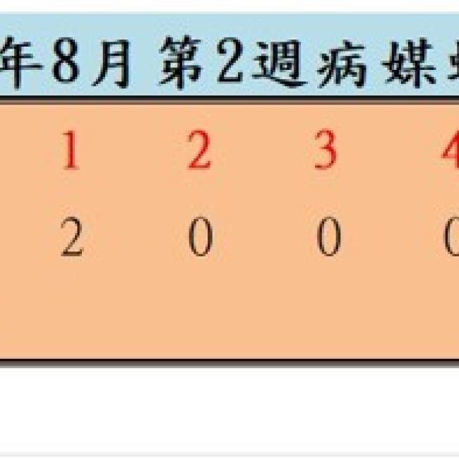 衛生局公布115年8月份第2週病媒蚊密度調查結果