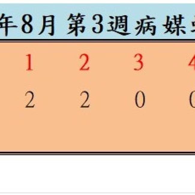 衛生局公布115年8月份第3週病媒蚊密度調查結果