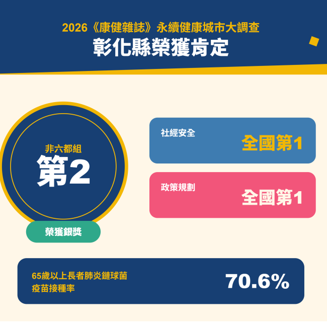 彰化縣榮獲非六都第二，2026永續健康城市大調查