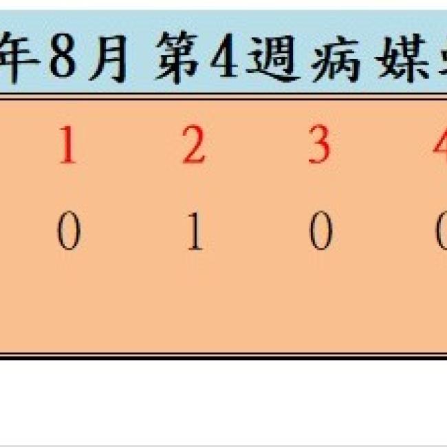 衛生局公布115年8月份第4週病媒蚊密度調查結果