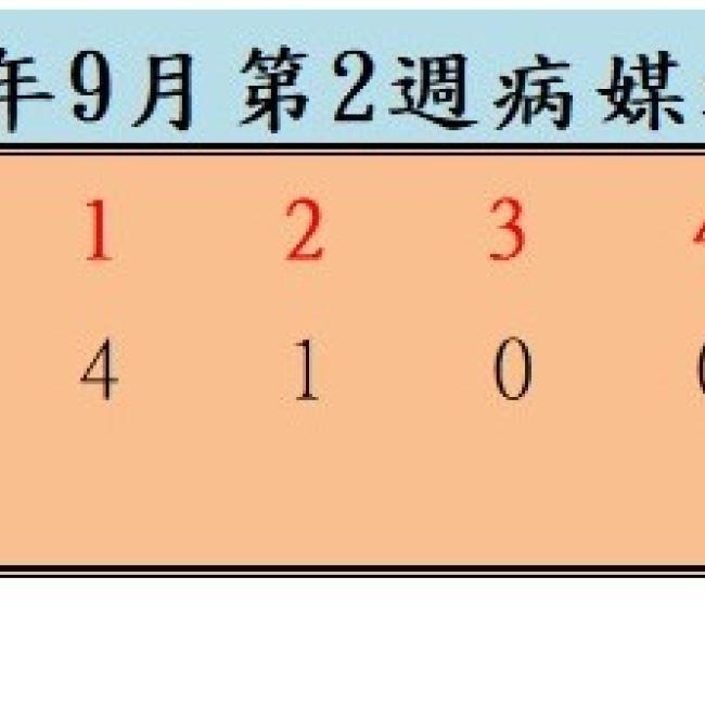 衛生局公布115年9月份第2週病媒蚊密度調查結果