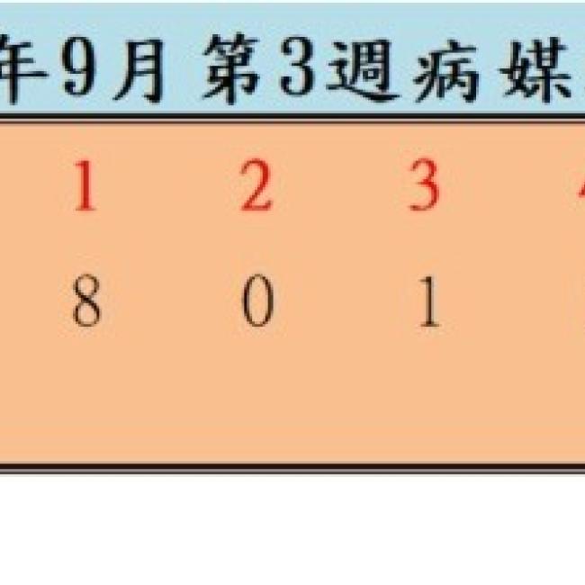衛生局公布115年9月份第3週病媒蚊密度調查結果
