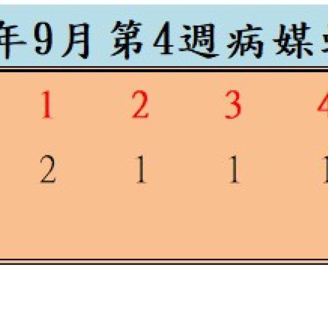 衛生局公布115年9月份第4週病媒蚊密度調查結果