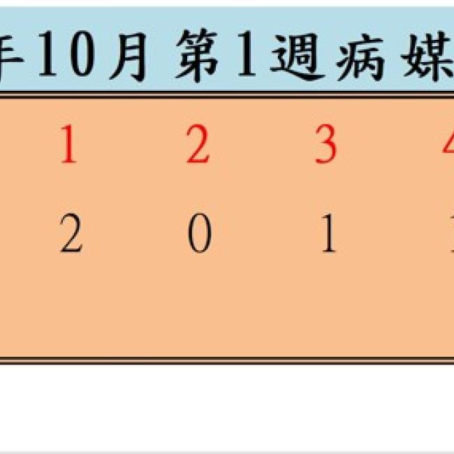 衛生局公布115年10月份第1週病媒蚊密度調查結果