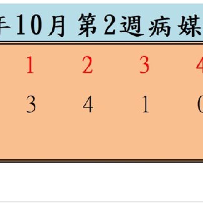衛生局公布115年10月份第2週病媒蚊密度調查結果