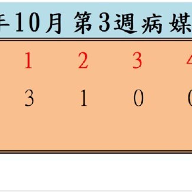 衛生局公布115年10月份第3週病媒蚊密度調查結果